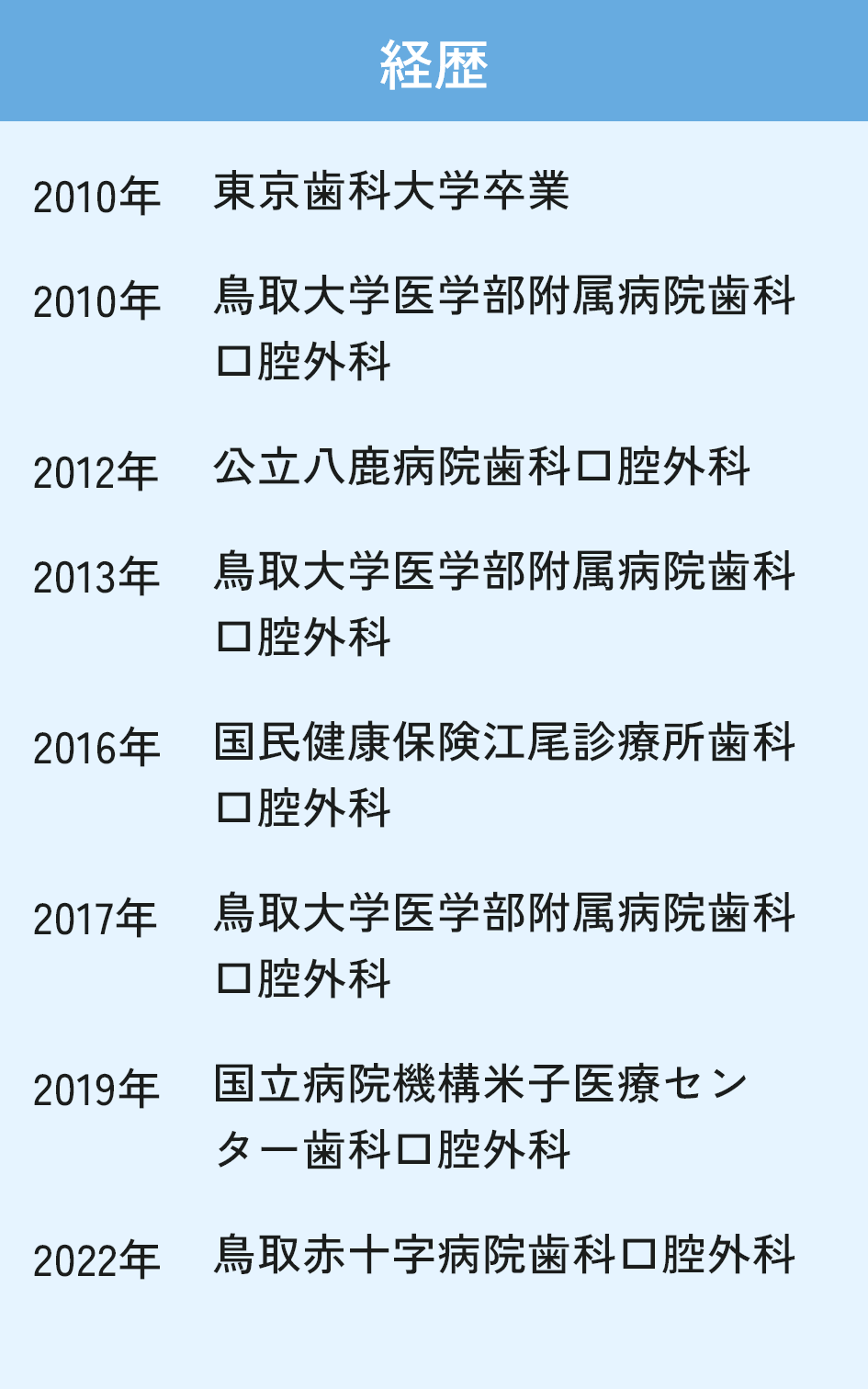 経歴 2010年　東京歯科大学卒業 鳥取大学医学部附属病院歯科口腔外科 2012年　公立八鹿病院歯科口腔外科 2013年　鳥取大学医学部附属病院歯科口腔外科 2016年　国民健康保険江尾診療所歯科口腔外科 2017年　鳥取大学医学部附属病院歯科口腔外科 2019年　国立病院機構米子医療センター歯科口腔外科 2022年　鳥取赤十字病院歯科口腔外科