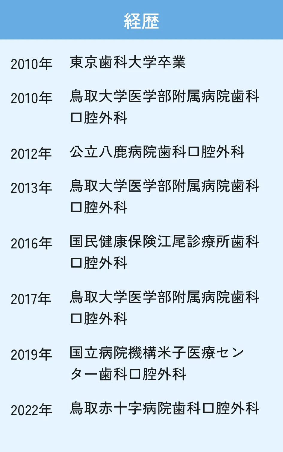 経歴 2010年　東京歯科大学卒業 鳥取大学医学部附属病院歯科口腔外科 2012年　公立八鹿病院歯科口腔外科 2013年　鳥取大学医学部附属病院歯科口腔外科 2016年　国民健康保険江尾診療所歯科口腔外科 2017年　鳥取大学医学部附属病院歯科口腔外科 2019年　国立病院機構米子医療センター歯科口腔外科 2022年　鳥取赤十字病院歯科口腔外科
