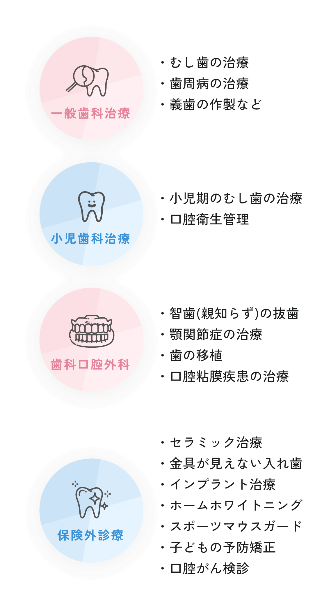 一般歯科治療 ・むし歯の治療・歯周病の治療・義歯の作製など 小児歯科治療 ・小児期のむし歯の治療・口腔衛生管理 歯科口腔外科 ・智歯（親知らず）の抜歯・顎関節症の治療・歯の移植・口腔粘膜疾患の治療 保険外診療 ・セラミック治療・金具が見えない入れ歯・インプラント治療・ホームホワイトニング・スポーツマウスガード・子どもの予防矯正・口腔がん検診