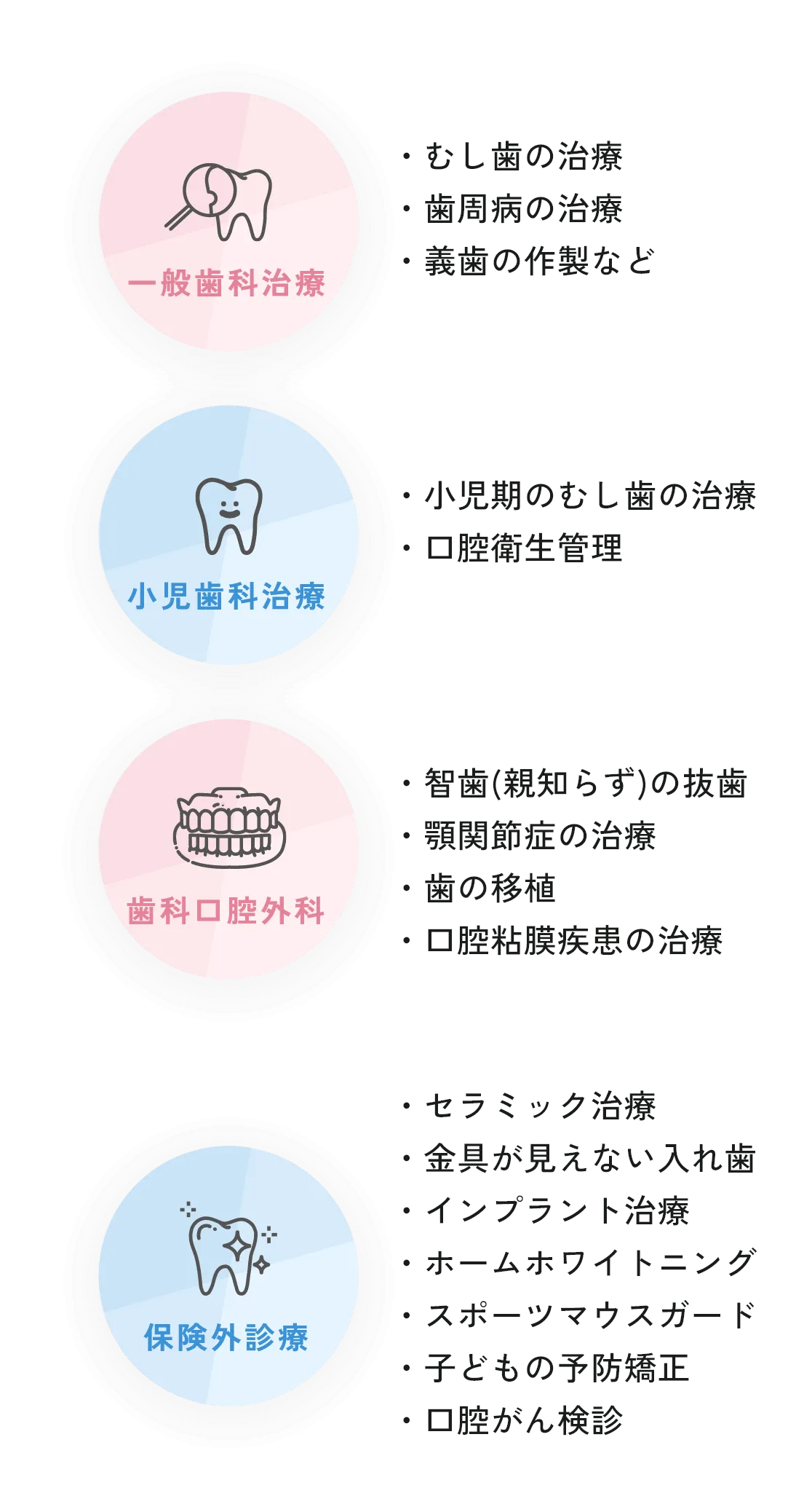 一般歯科治療 ・むし歯の治療・歯周病の治療・義歯の作製など 小児歯科治療 ・小児期のむし歯の治療・口腔衛生管理 歯科口腔外科 ・智歯（親知らず）の抜歯・顎関節症の治療・歯の移植・口腔粘膜疾患の治療 保険外診療 ・セラミック治療・金具が見えない入れ歯・インプラント治療・ホームホワイトニング・スポーツマウスガード・子どもの予防矯正・口腔がん検診